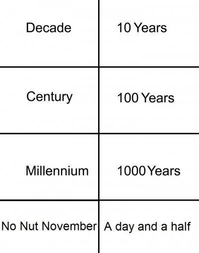 100 centuries. No nut November. Millennium how much in years.
